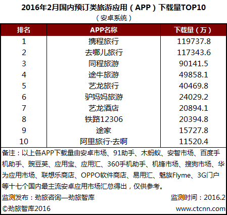 劲旅网发布2016年2月国内预订类旅游APP下载量TOP10 