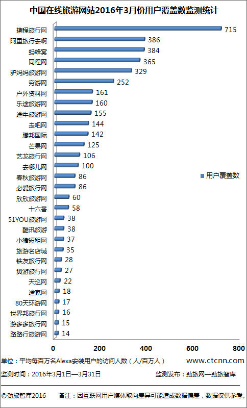 劲旅网发布3月份在线旅游网站TOP30排名